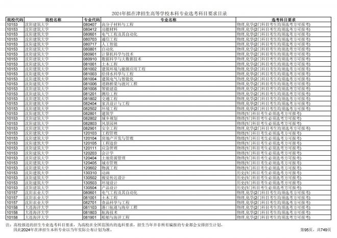 2024年拟在天津招生高等学校本科专业选考科目要求目录说明