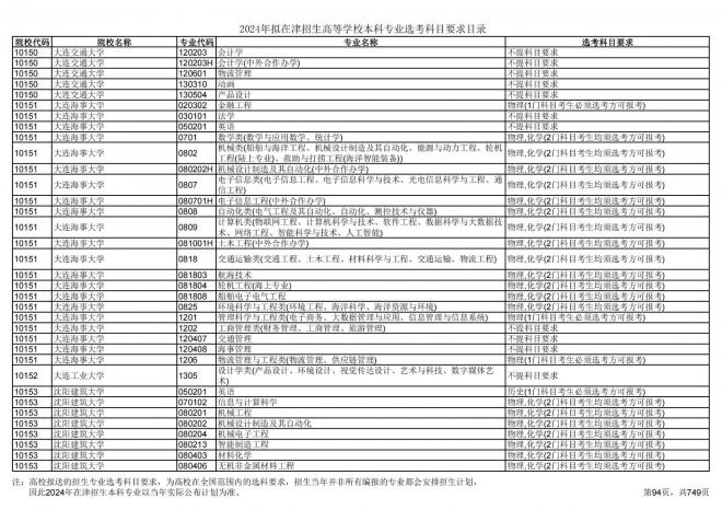 2024年拟在天津招生高等学校本科专业选考科目要求目录说明