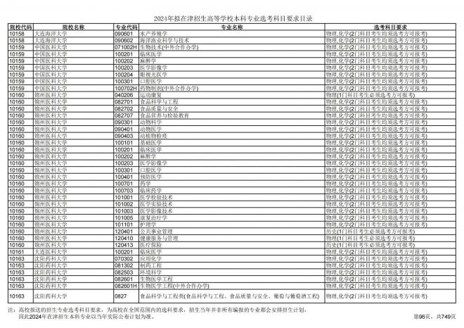 2024年拟在天津招生高等学校本科专业选考科目要求目录说明