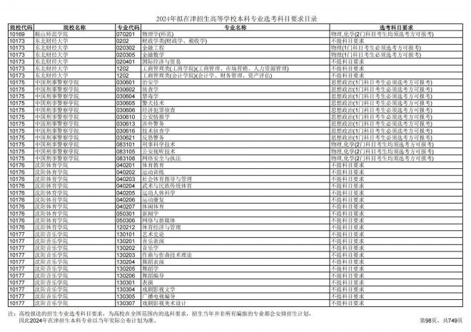 2024年拟在天津招生高等学校本科专业选考科目要求目录说明