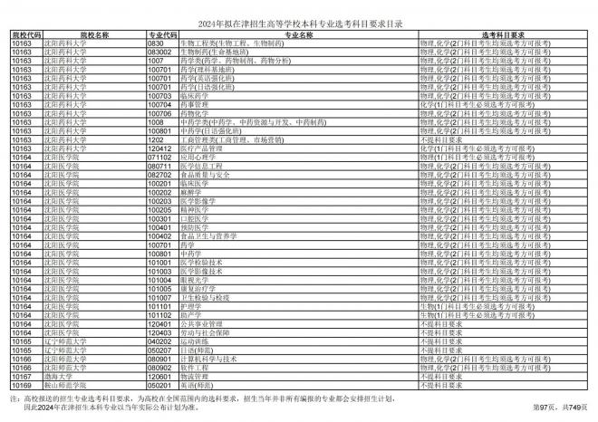 2024年拟在天津招生高等学校本科专业选考科目要求目录说明