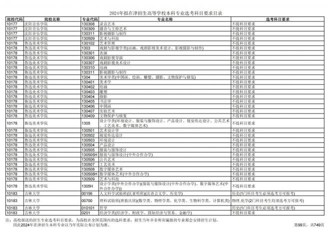 2024年拟在天津招生高等学校本科专业选考科目要求目录说明