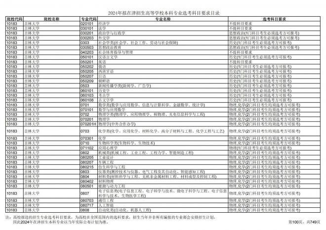 2024年拟在天津招生高等学校本科专业选考科目要求目录说明