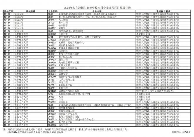2024年拟在天津招生高等学校本科专业选考科目要求目录说明
