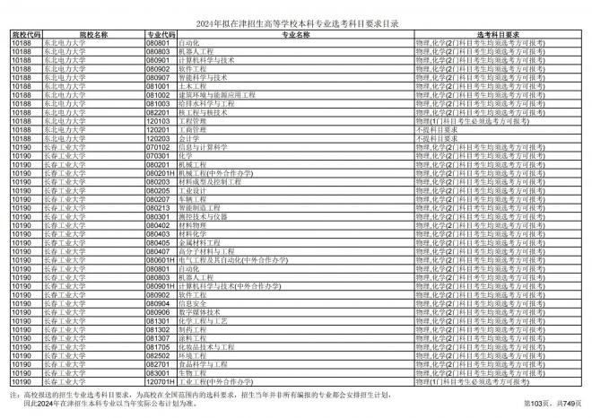 2024年拟在天津招生高等学校本科专业选考科目要求目录说明