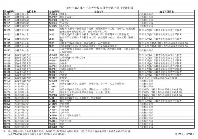 2024年拟在天津招生高等学校本科专业选考科目要求目录说明
