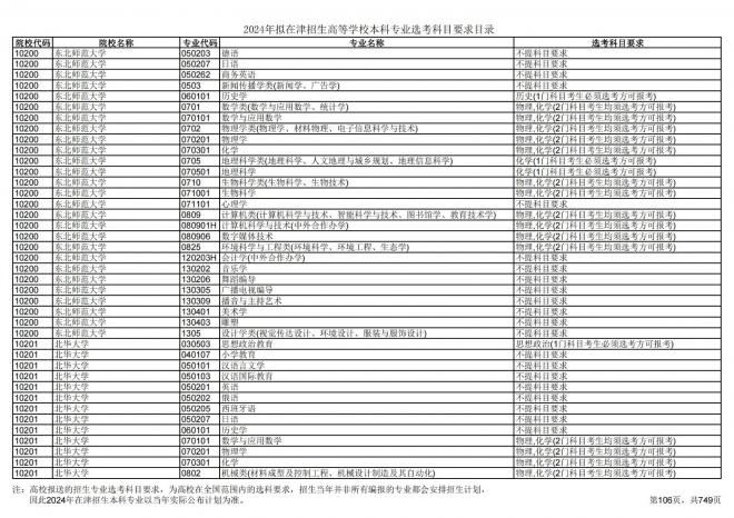 2024年拟在天津招生高等学校本科专业选考科目要求目录说明