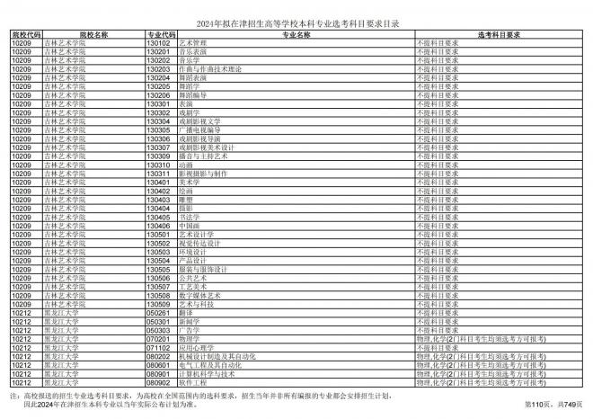 2024年拟在天津招生高等学校本科专业选考科目要求目录说明