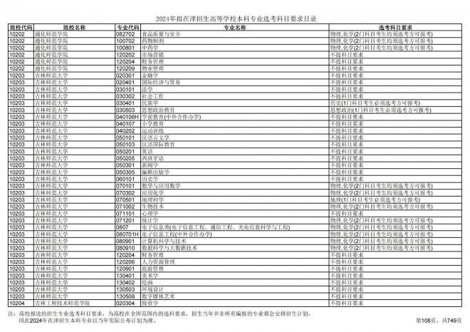 2024年拟在天津招生高等学校本科专业选考科目要求目录说明
