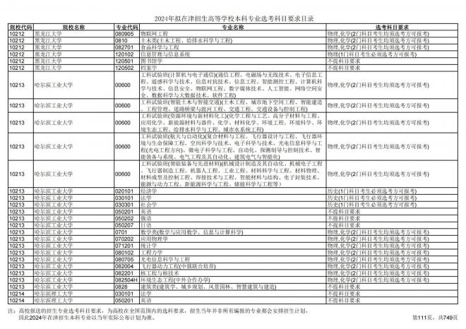 2024年拟在天津招生高等学校本科专业选考科目要求目录说明
