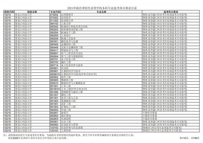 2024年拟在天津招生高等学校本科专业选考科目要求目录说明