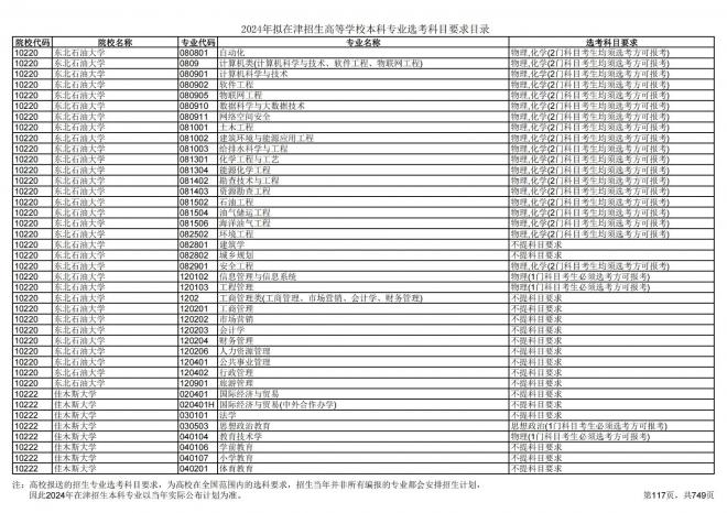 2024年拟在天津招生高等学校本科专业选考科目要求目录说明