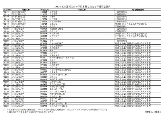 2024年拟在天津招生高等学校本科专业选考科目要求目录说明