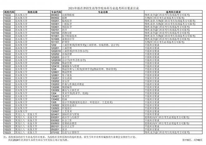 2024年拟在天津招生高等学校本科专业选考科目要求目录说明