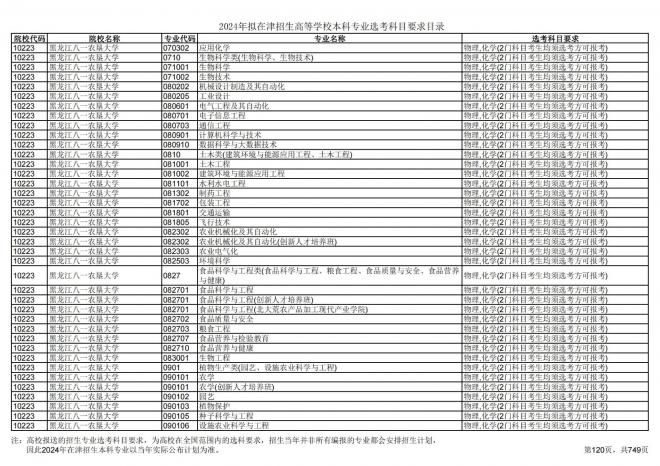 2024年拟在天津招生高等学校本科专业选考科目要求目录说明
