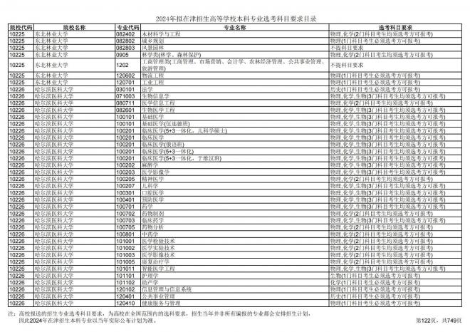 2024年拟在天津招生高等学校本科专业选考科目要求目录说明