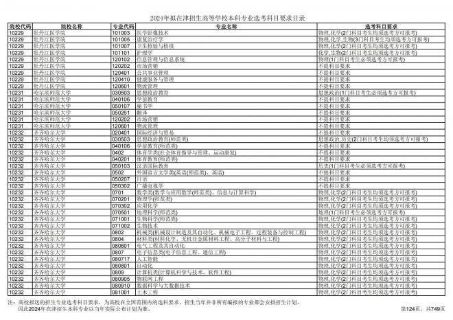 2024年拟在天津招生高等学校本科专业选考科目要求目录说明