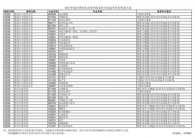 2024年拟在天津招生高等学校本科专业选考科目要求目录说明