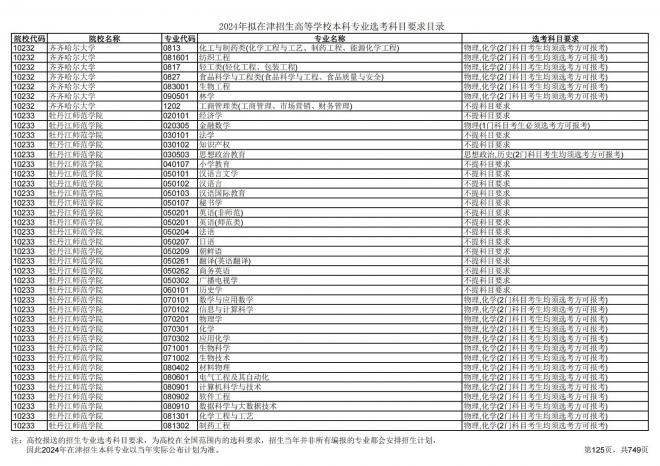 2024年拟在天津招生高等学校本科专业选考科目要求目录说明