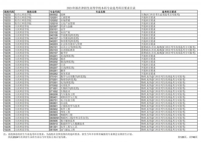 2024年拟在天津招生高等学校本科专业选考科目要求目录说明