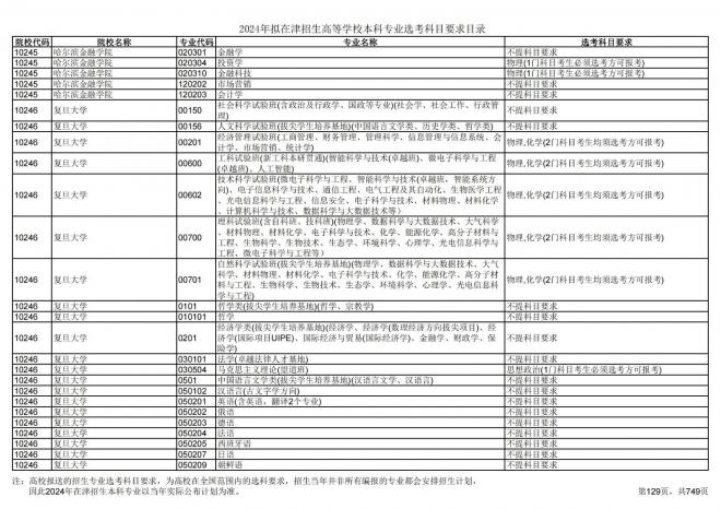 2024年拟在天津招生高等学校本科专业选考科目要求目录说明