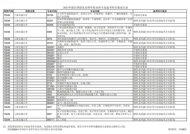 2024年拟在天津招生高等学校本科专业选考科目要求目录说明