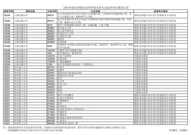 2024年拟在天津招生高等学校本科专业选考科目要求目录说明