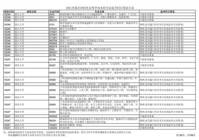 2024年拟在天津招生高等学校本科专业选考科目要求目录说明