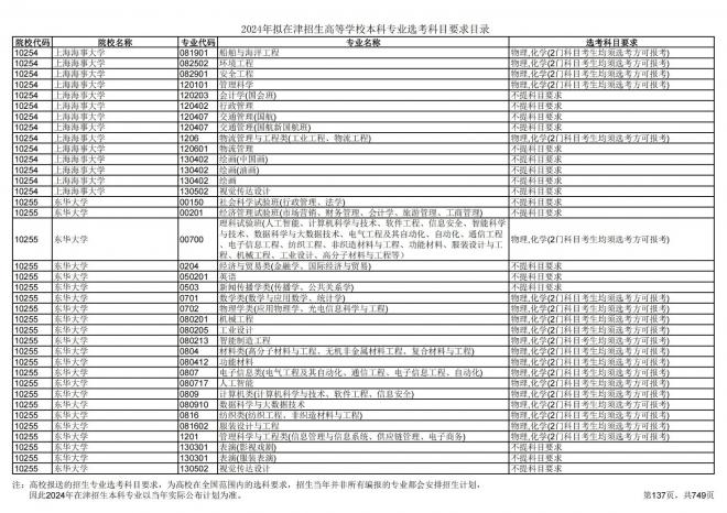2024年拟在天津招生高等学校本科专业选考科目要求目录说明