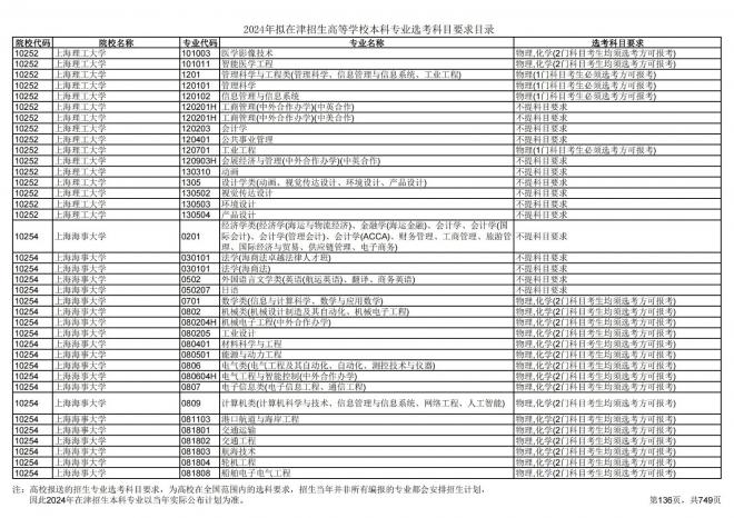 2024年拟在天津招生高等学校本科专业选考科目要求目录说明