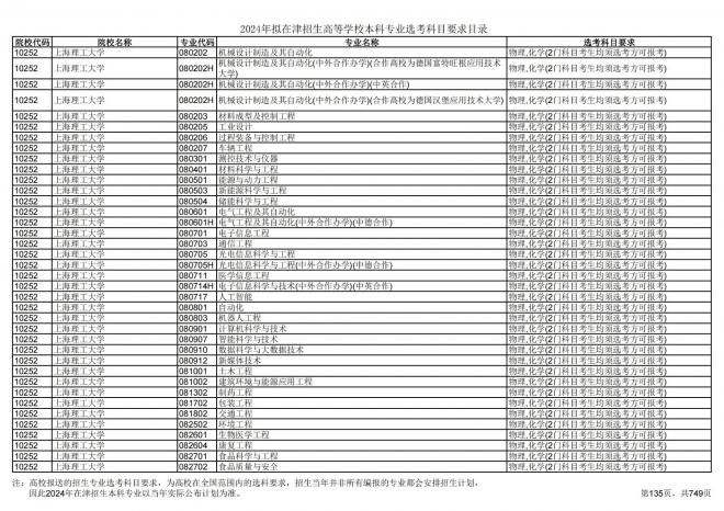 2024年拟在天津招生高等学校本科专业选考科目要求目录说明