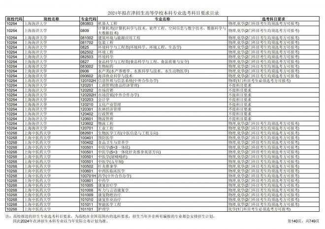 2024年拟在天津招生高等学校本科专业选考科目要求目录说明