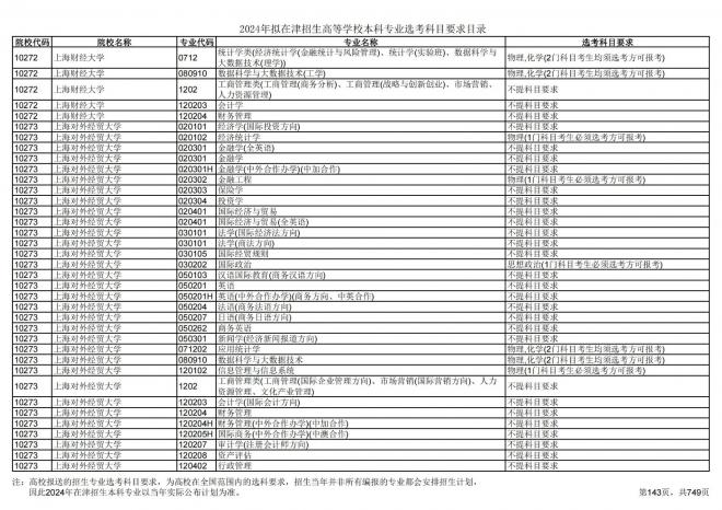 2024年拟在天津招生高等学校本科专业选考科目要求目录说明