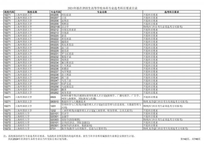 2024年拟在天津招生高等学校本科专业选考科目要求目录说明