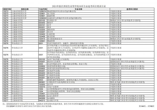 2024年拟在天津招生高等学校本科专业选考科目要求目录说明