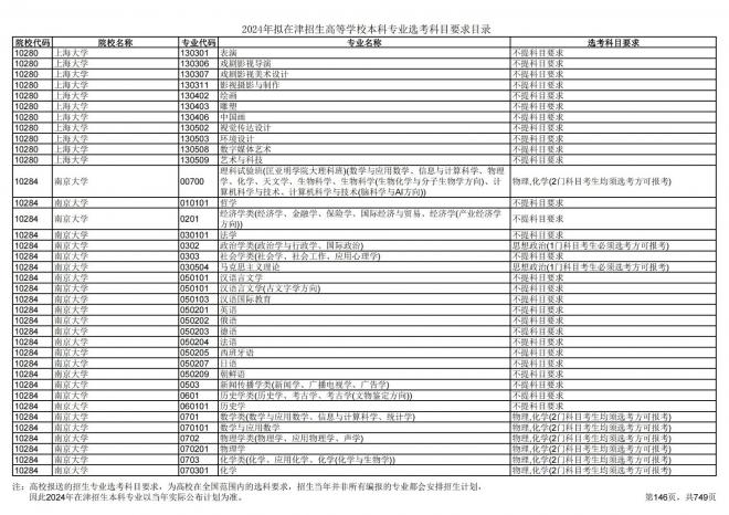 2024年拟在天津招生高等学校本科专业选考科目要求目录说明