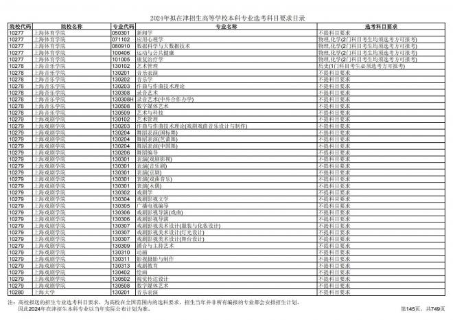 2024年拟在天津招生高等学校本科专业选考科目要求目录说明
