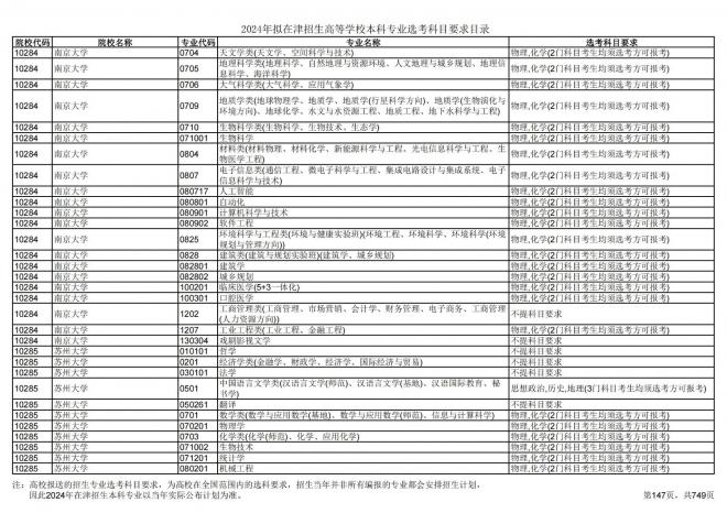 2024年拟在天津招生高等学校本科专业选考科目要求目录说明