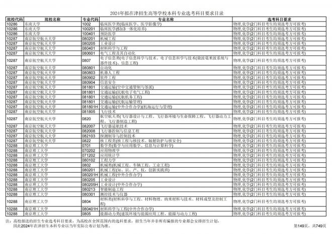 2024年拟在天津招生高等学校本科专业选考科目要求目录说明