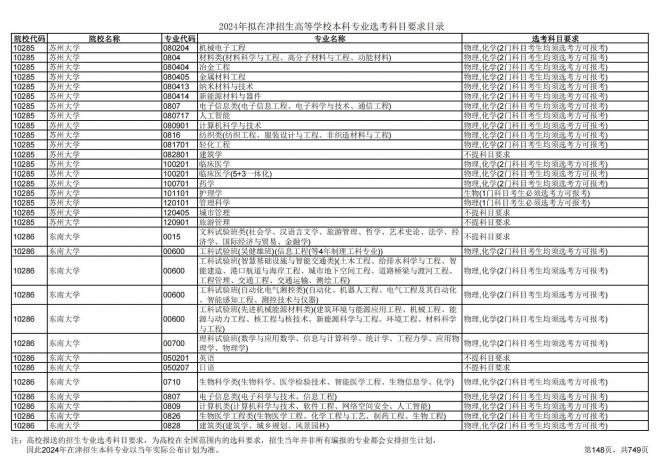 2024年拟在天津招生高等学校本科专业选考科目要求目录说明