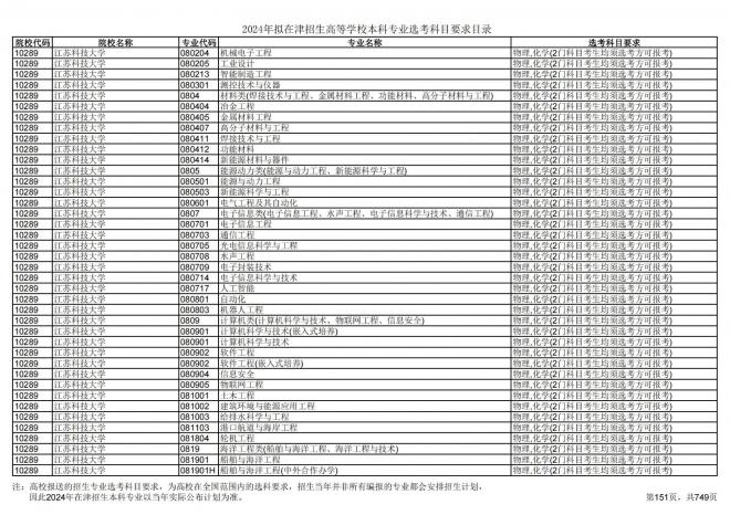 2024年拟在天津招生高等学校本科专业选考科目要求目录说明