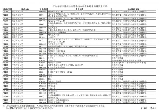 2024年拟在天津招生高等学校本科专业选考科目要求目录说明
