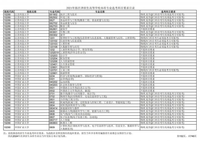 2024年拟在天津招生高等学校本科专业选考科目要求目录说明