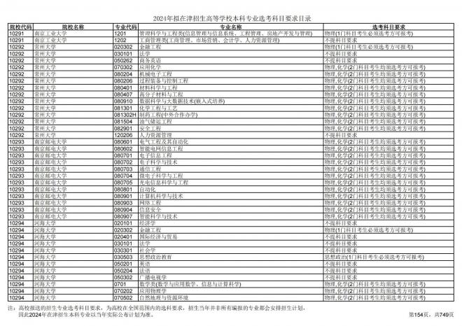 2024年拟在天津招生高等学校本科专业选考科目要求目录说明