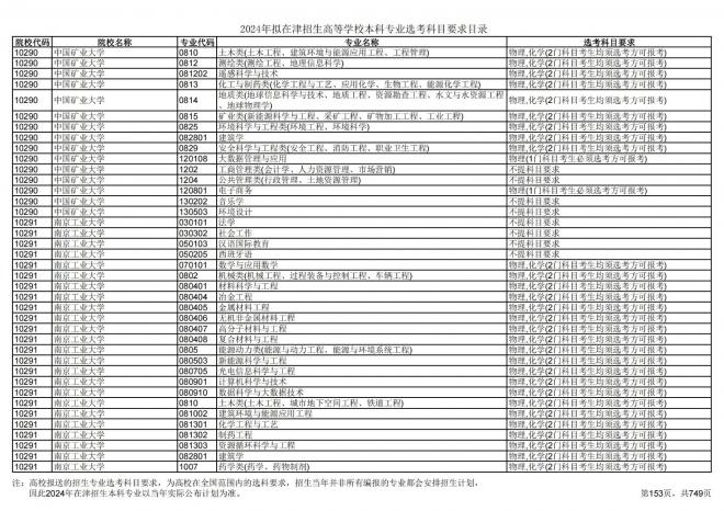 2024年拟在天津招生高等学校本科专业选考科目要求目录说明