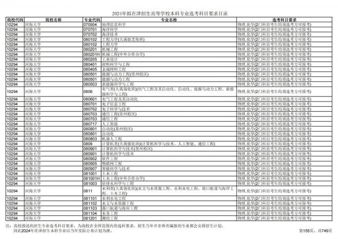 2024年拟在天津招生高等学校本科专业选考科目要求目录说明