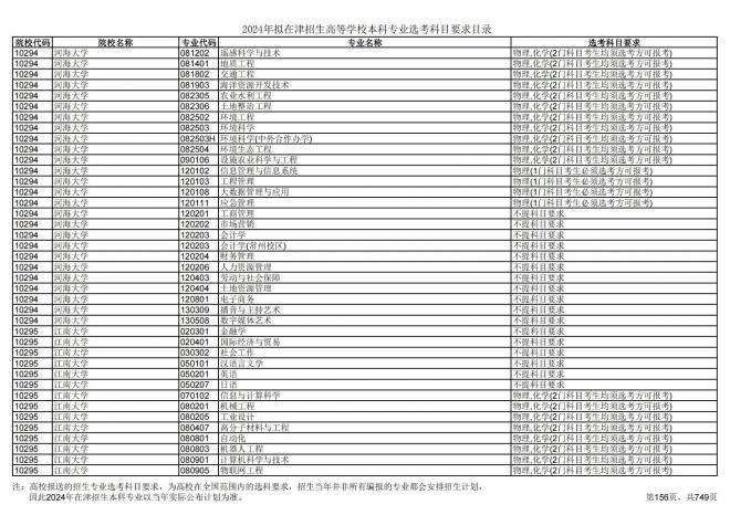 2024年拟在天津招生高等学校本科专业选考科目要求目录说明