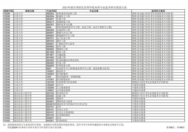 2024年拟在天津招生高等学校本科专业选考科目要求目录说明