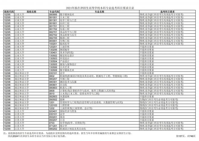 2024年拟在天津招生高等学校本科专业选考科目要求目录说明