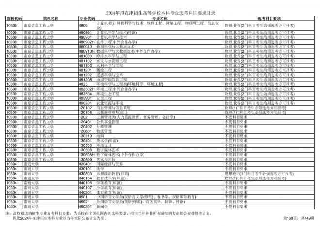 2024年拟在天津招生高等学校本科专业选考科目要求目录说明